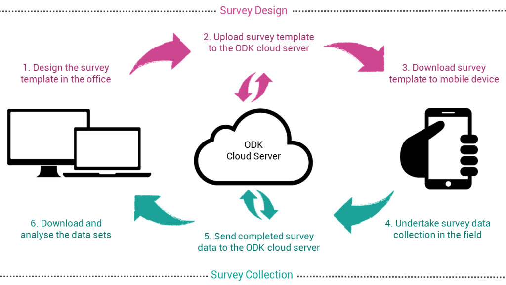 Research and Data Collection